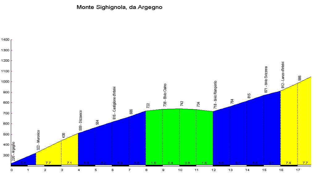 Dettaglio altimetrico della salita della Sighignola