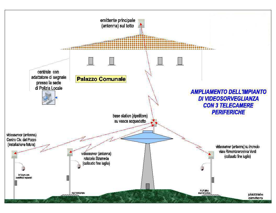 Immagine dello schema del sistema di videosorveglianza